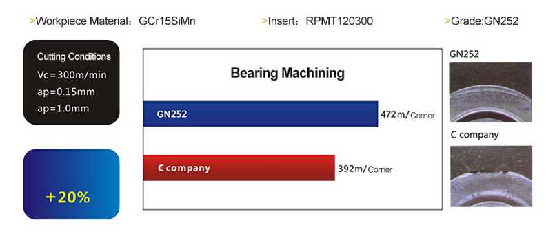 Grade Composition Density (g/cm3) Hardness (HRA) TRS  (MPa)         KIC           (Mpa*m0.5)                                Application GN252       TiCN          7.20          91.5      2000        9.00 Turning/Milling/Grooving-Good wear resistance and toughness,general grade for turning of  Steel and cast iron.  High chipping resistance, especially suitable for Bearing steel  finishing.