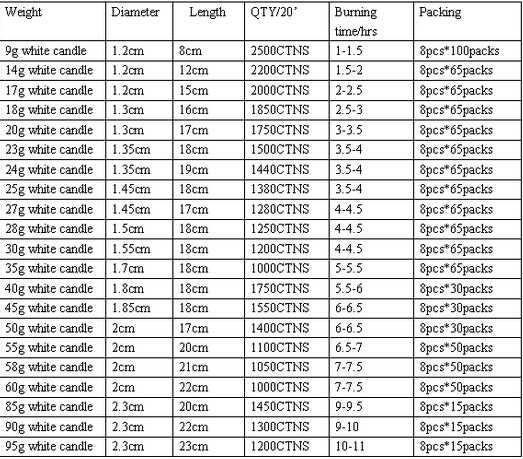 Manufacturer paraffin wax dripless votive candles