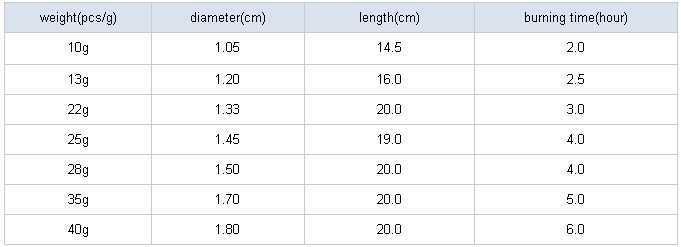 No drip white bougie candles wholesale