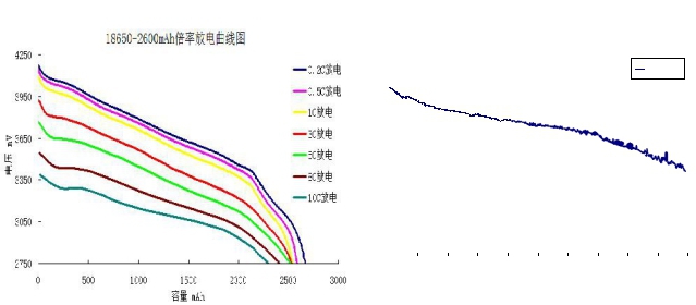 INR18650-2600mAh Li-ion Rechargeable cylindrical battery,2600mAh Li-ion battery,18650 battery ,Long life lithium ion battery