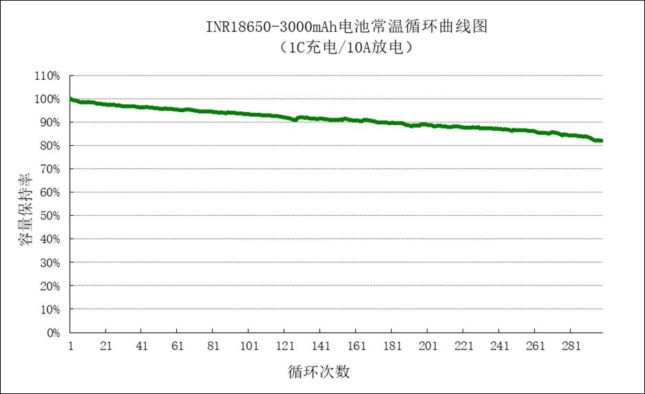 INR18650-3000mAh Li-ion Rechargeable cylindrical battery,18650 battery,High security lithium ion battery,power tool lithium ion battery supplier